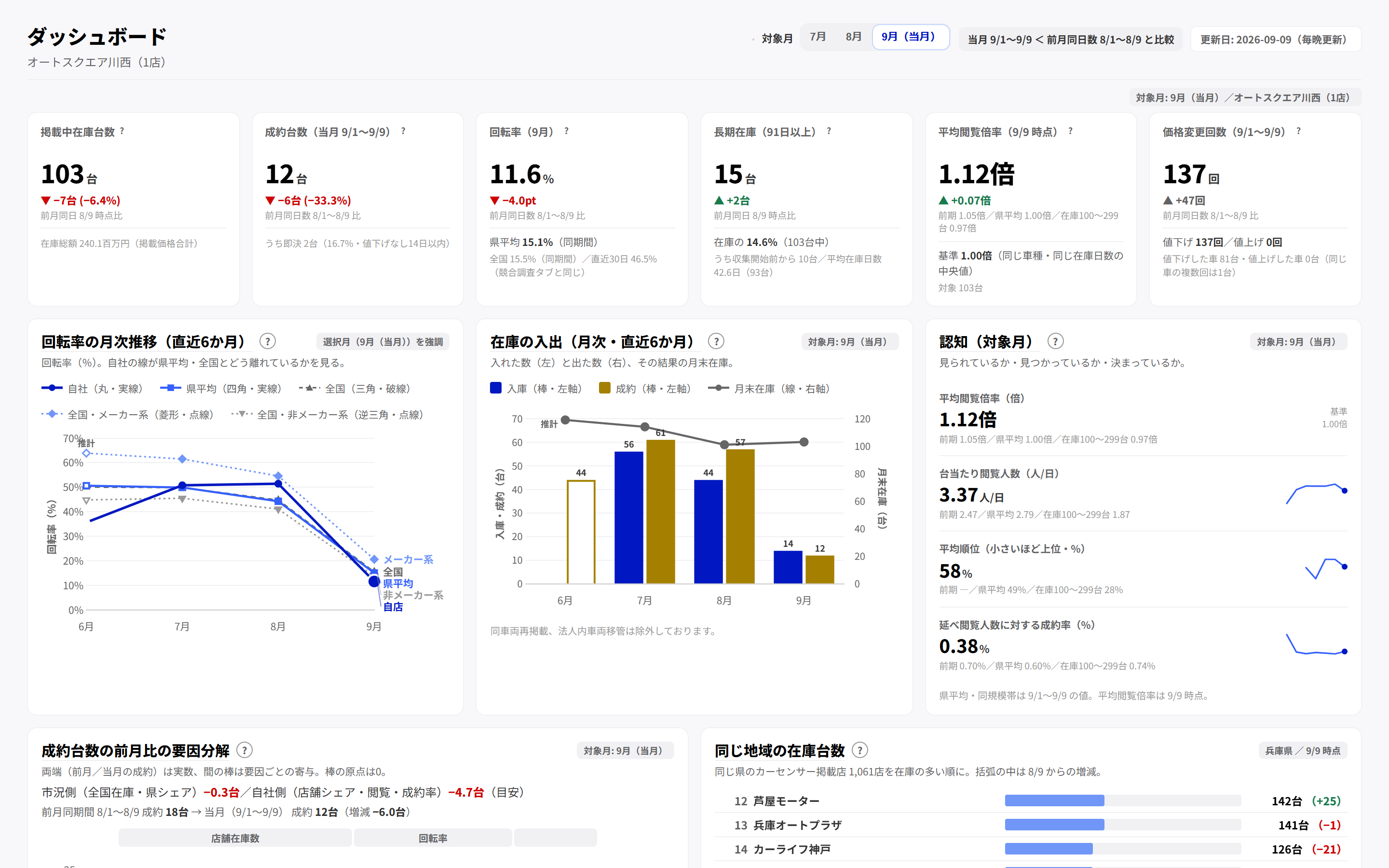 スマート在庫くんのダッシュボード画面。掲載中在庫・成約台数・回転率・長期在庫・閲覧倍率が並び、回転率の推移を県平均・全国と重ねたグラフが表示されている。